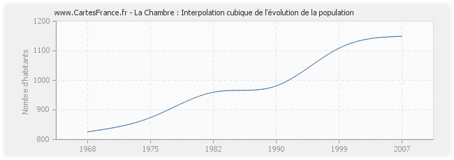 La Chambre : Interpolation cubique de l'évolution de la population